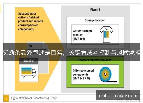 买断条款外包还是自营，关键看成本控制与风险承担